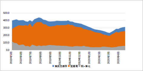 Mysteel冶金焦港口指數(shù)周評 兩港進出港量高位回落，貿易和工廠價格弱穩(wěn)